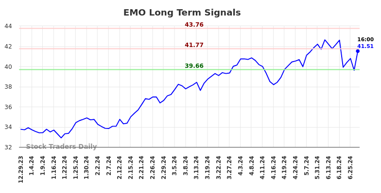 EMO Long Term Analysis for July 1 2024