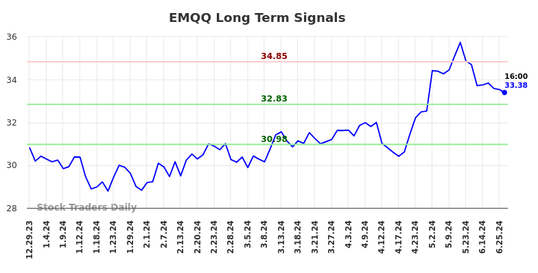 EMQQ Long Term Analysis for July 1 2024