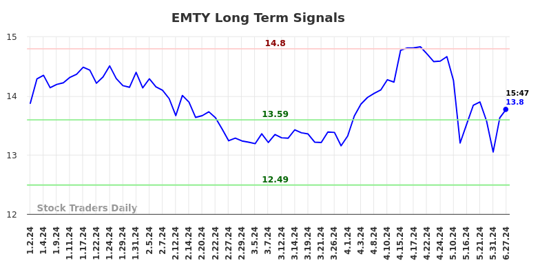 EMTY Long Term Analysis for July 1 2024