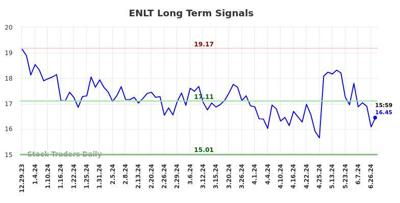 ENLT Long Term Analysis for July 1 2024