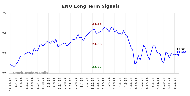 ENO Long Term Analysis for July 1 2024