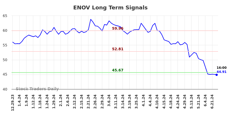 ENOV Long Term Analysis for July 1 2024