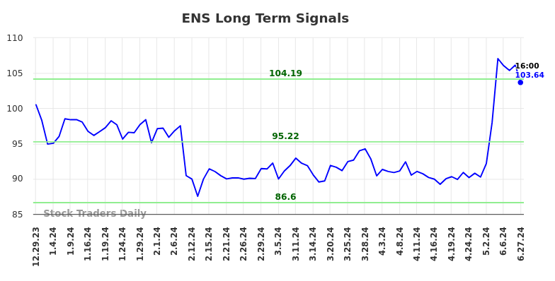 ENS Long Term Analysis for July 1 2024