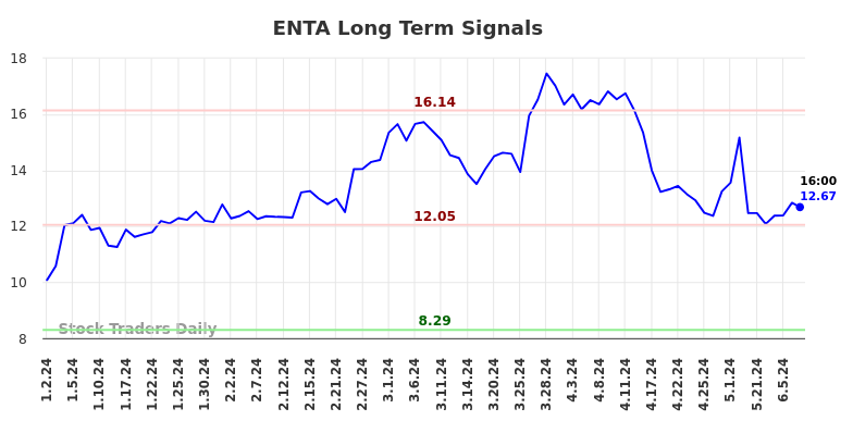 ENTA Long Term Analysis for July 1 2024