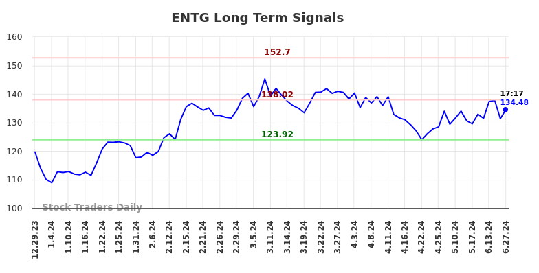 ENTG Long Term Analysis for July 1 2024