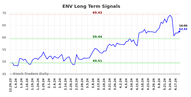 ENV Long Term Analysis for July 1 2024