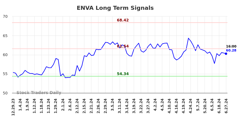 ENVA Long Term Analysis for July 1 2024