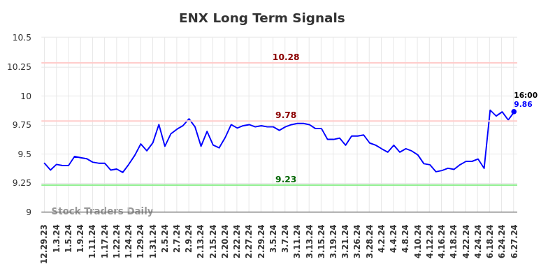 ENX Long Term Analysis for July 1 2024