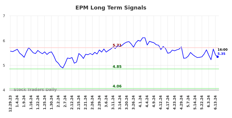 EPM Long Term Analysis for July 1 2024