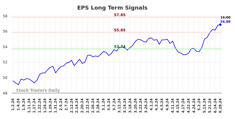 EPS Long Term Analysis for July 1 2024