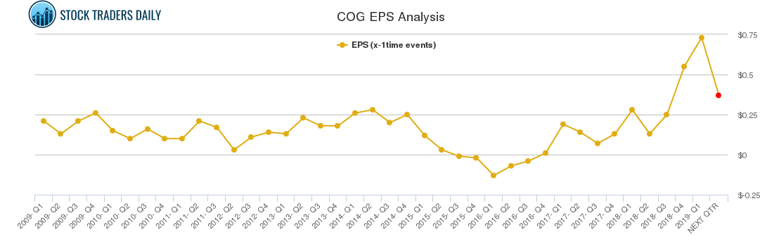 COG EPS Analysis