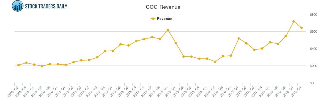 COG Revenue chart