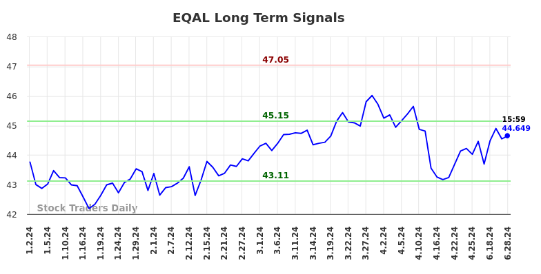 EQAL Long Term Analysis for July 1 2024