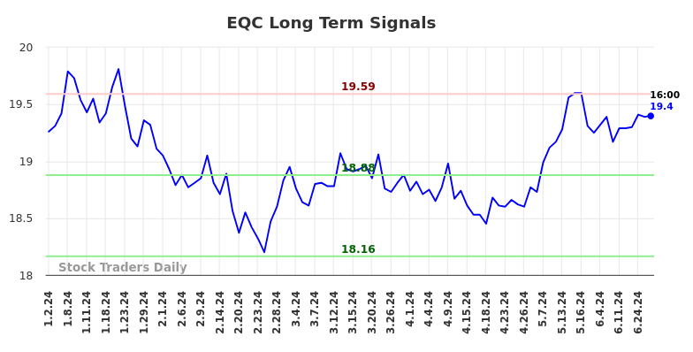 EQC Long Term Analysis for July 1 2024