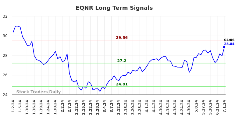 EQNR Long Term Analysis for July 1 2024