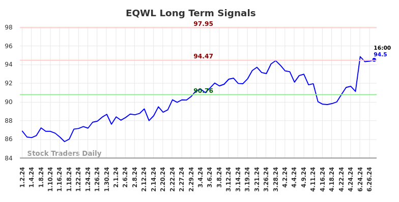 EQWL Long Term Analysis for July 1 2024