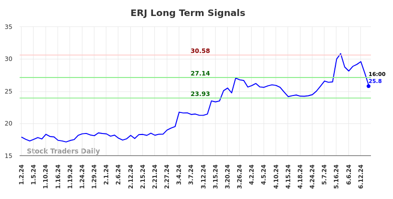 ERJ Long Term Analysis for July 1 2024