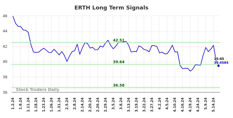 ERTH Long Term Analysis for July 1 2024