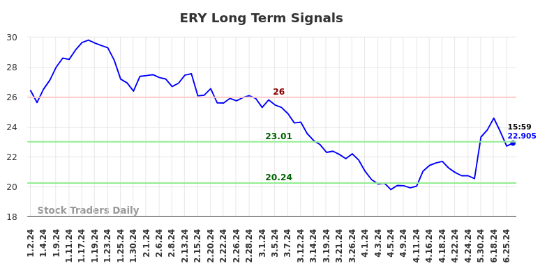 ERY Long Term Analysis for July 1 2024