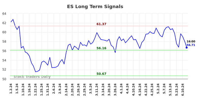 ES Long Term Analysis for July 1 2024