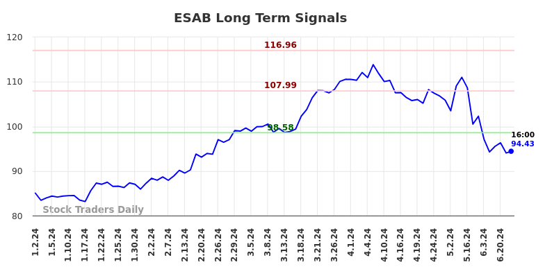 ESAB Long Term Analysis for July 1 2024