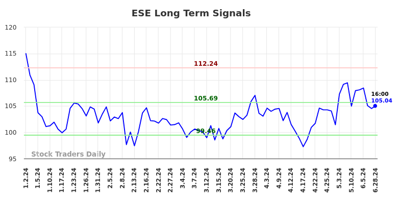 ESE Long Term Analysis for July 1 2024