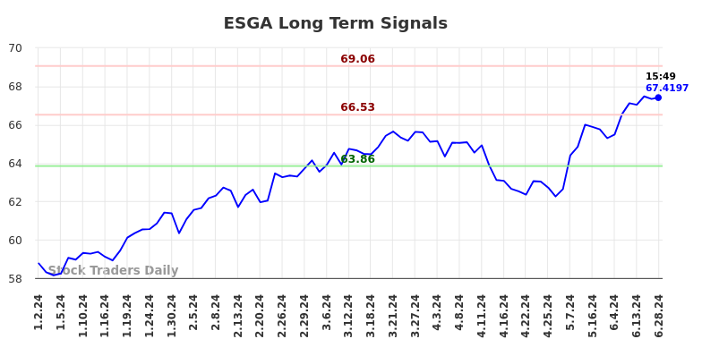 ESGA Long Term Analysis for July 1 2024 ESGA Long Term Analysis for July 1 2024