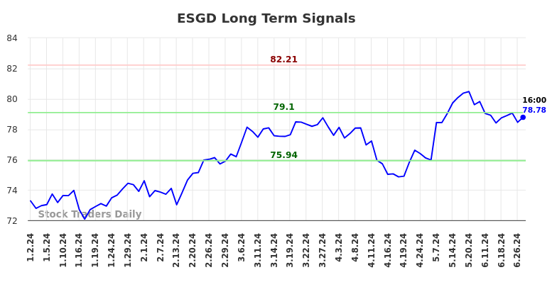 ESGD Long Term Analysis for July 1 2024