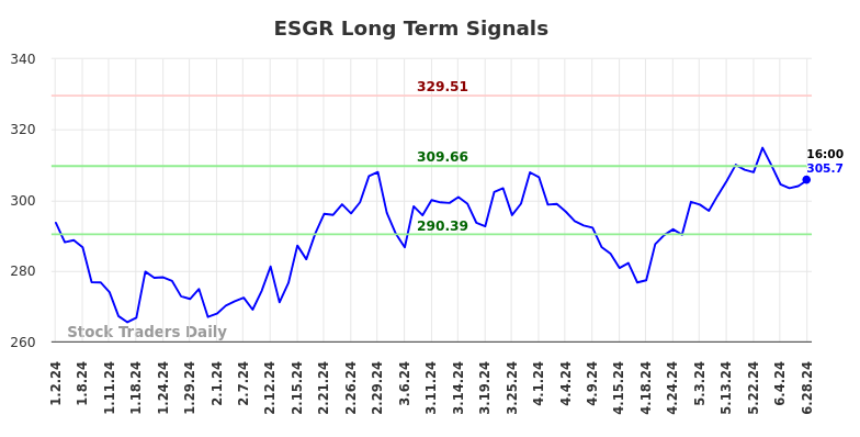 ESGR Long Term Analysis for July 1 2024