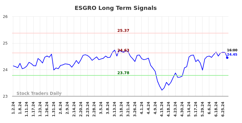 How we use the (ESGRO) price action to our advantage