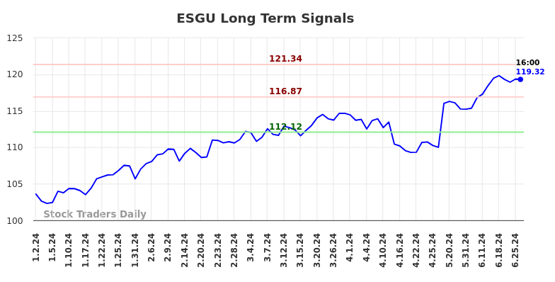 ESGU Long Term Analysis for July 1 2024