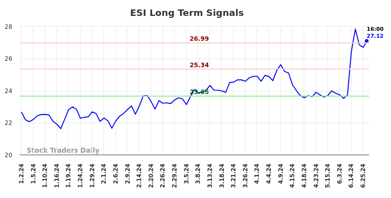 ESI Long Term Analysis for July 1 2024