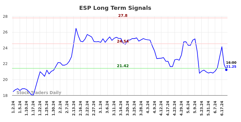 ESP Long Term Analysis for July 1 2024