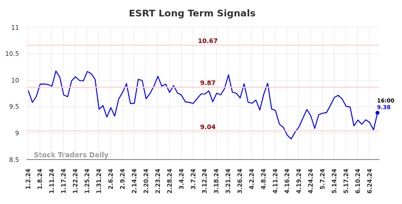 ESRT Long Term Analysis for July 1 2024