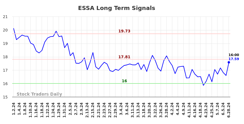 ESSA Long Term Analysis for July 1 2024