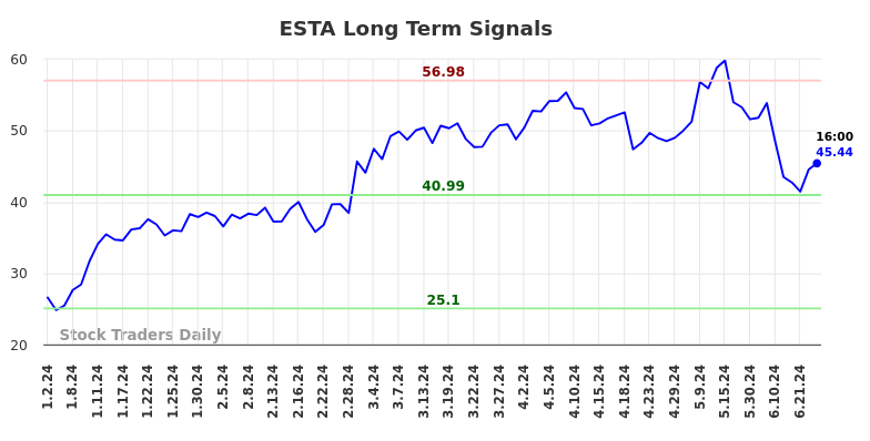 ESTA Long Term Analysis for July 1 2024