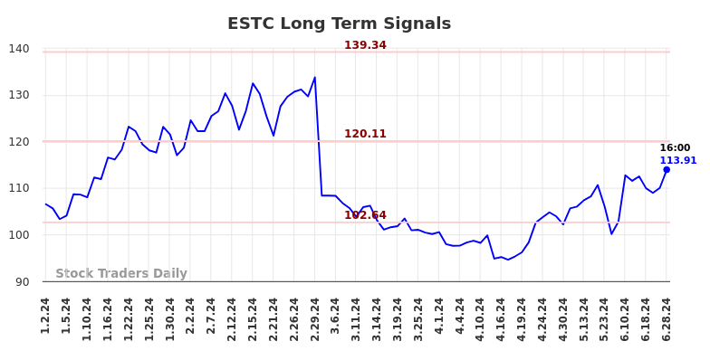 ESTC Long Term Analysis for July 1 2024