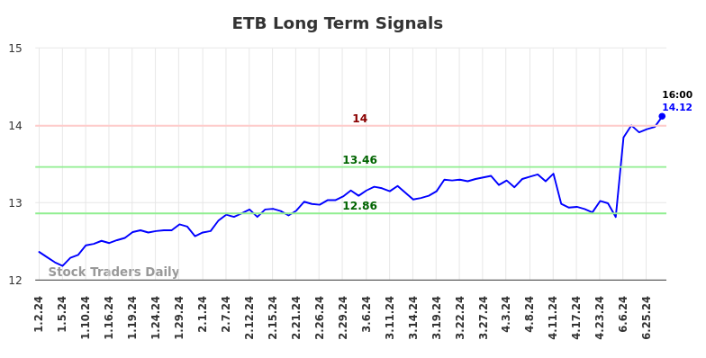 ETB Long Term Analysis for July 1 2024