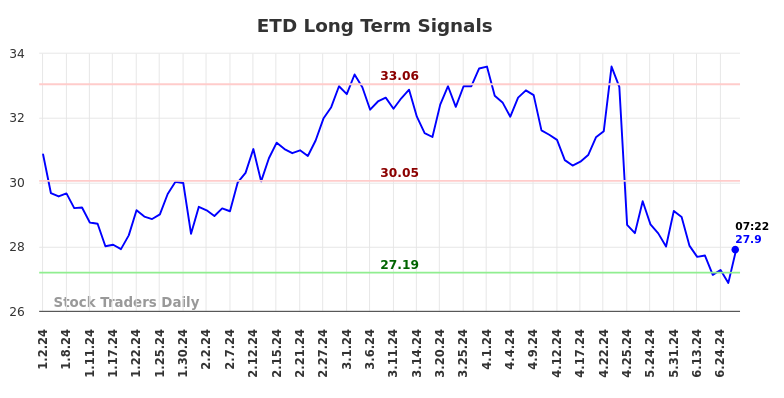 ETD Long Term Analysis for July 1 2024