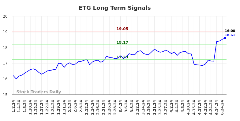 ETG Long Term Analysis for July 1 2024