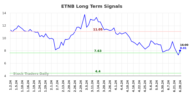 ETNB Long Term Analysis for July 1 2024