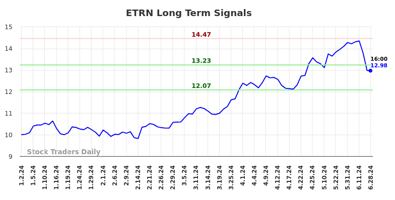 ETRN Long Term Analysis for July 1 2024