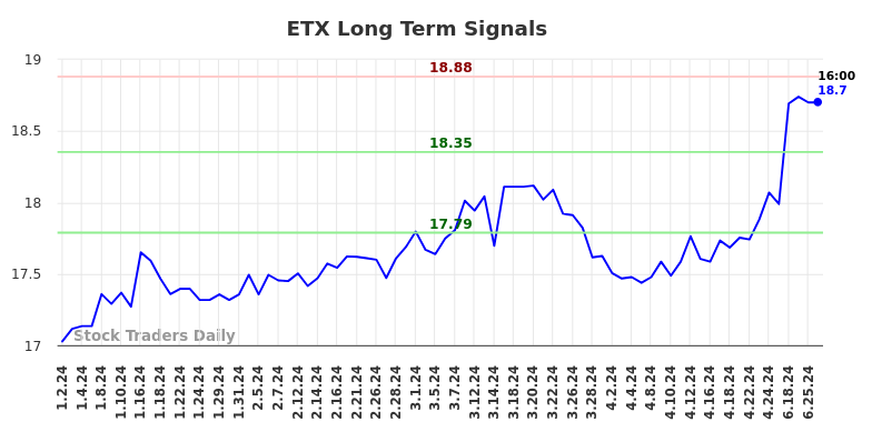 ETX Long Term Analysis for July 1 2024