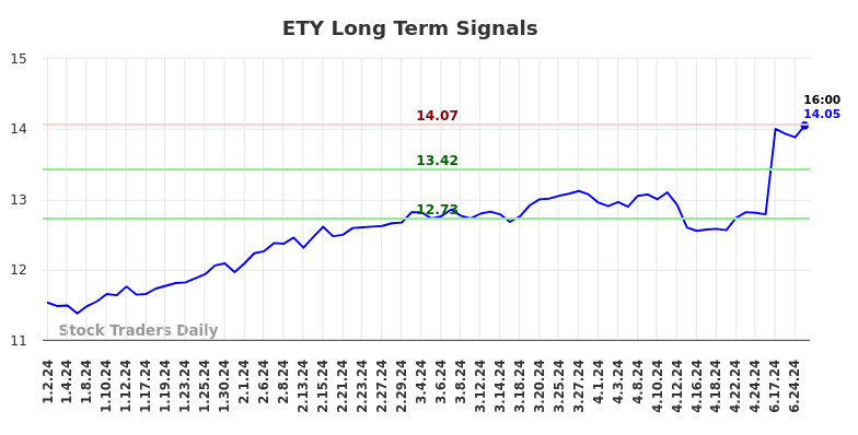 ETY Long Term Analysis for July 1 2024