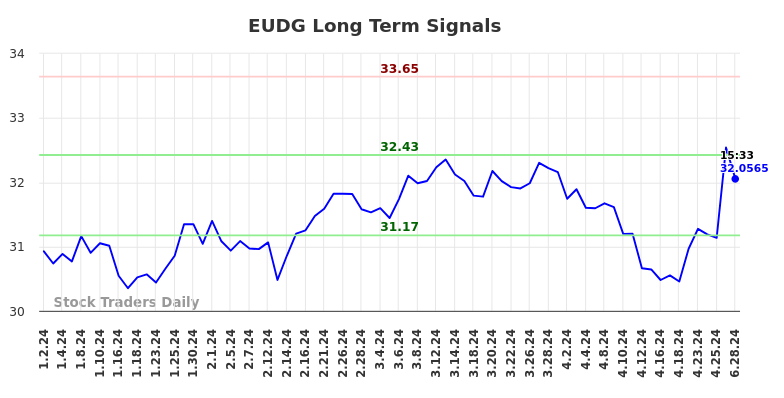 EUDG Long Term Analysis for July 1 2024