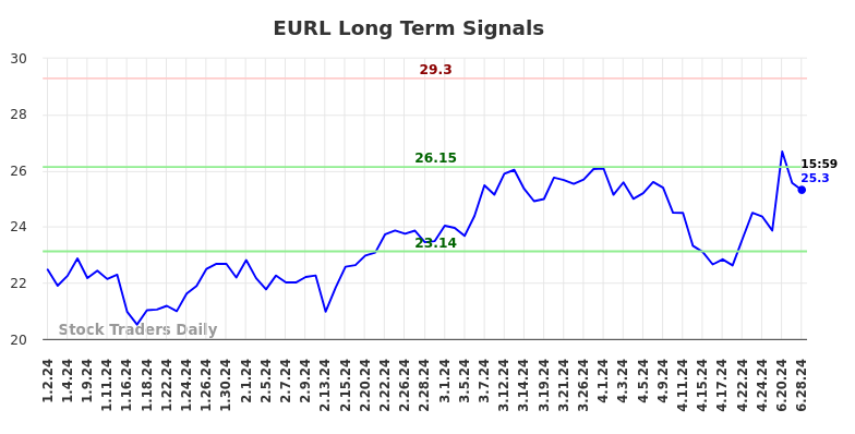 EURL Long Term Analysis for July 1 2024