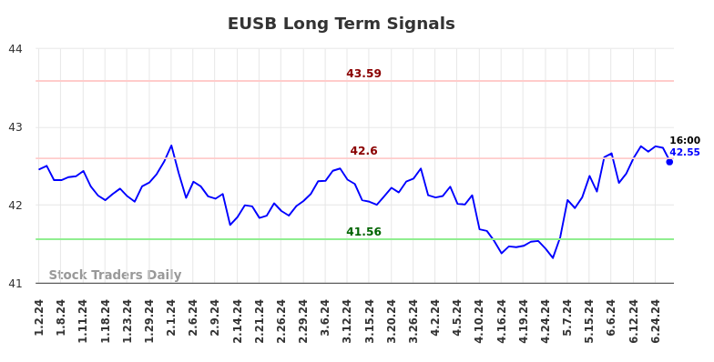 EUSB Long Term Analysis for July 1 2024