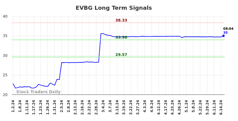 EVBG Long Term Analysis for July 1 2024
