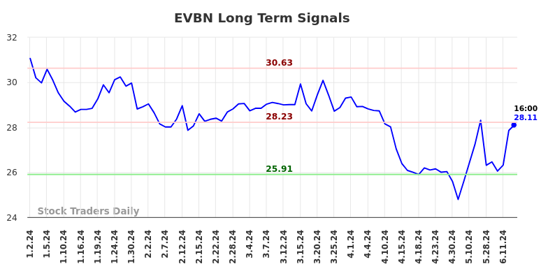 EVBN Long Term Analysis for July 1 2024