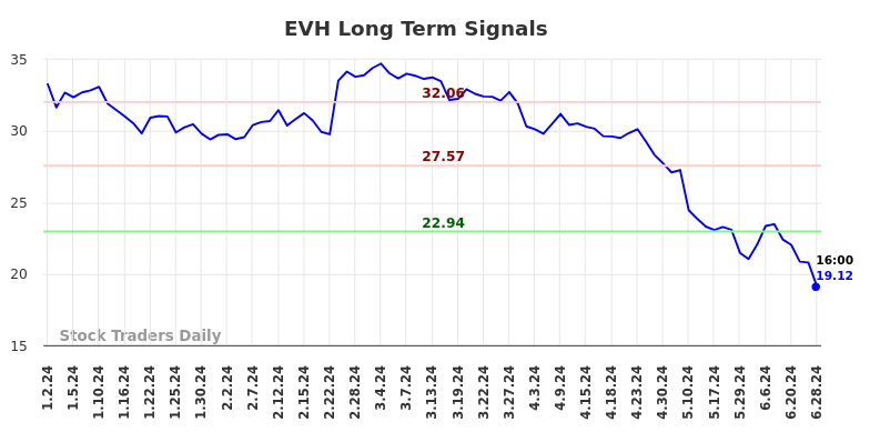 EVH Long Term Analysis for July 1 2024